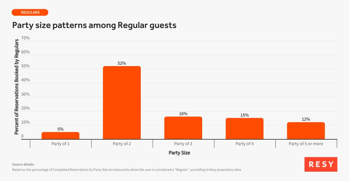 A data graphic revealing the party size patterns among regular guests.